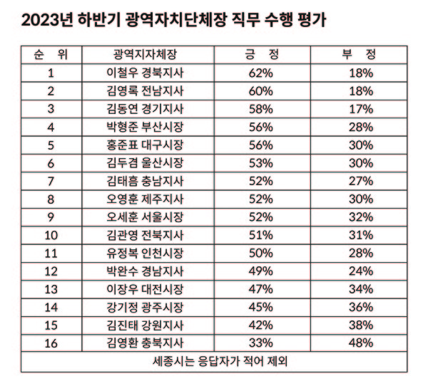 2023 하반기 광역자치단체장 직무 수행 평가. 자료=한국갤럽